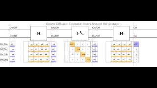 Grover's diffusion operator: Invert around the average