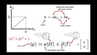 2) Qubit Representation