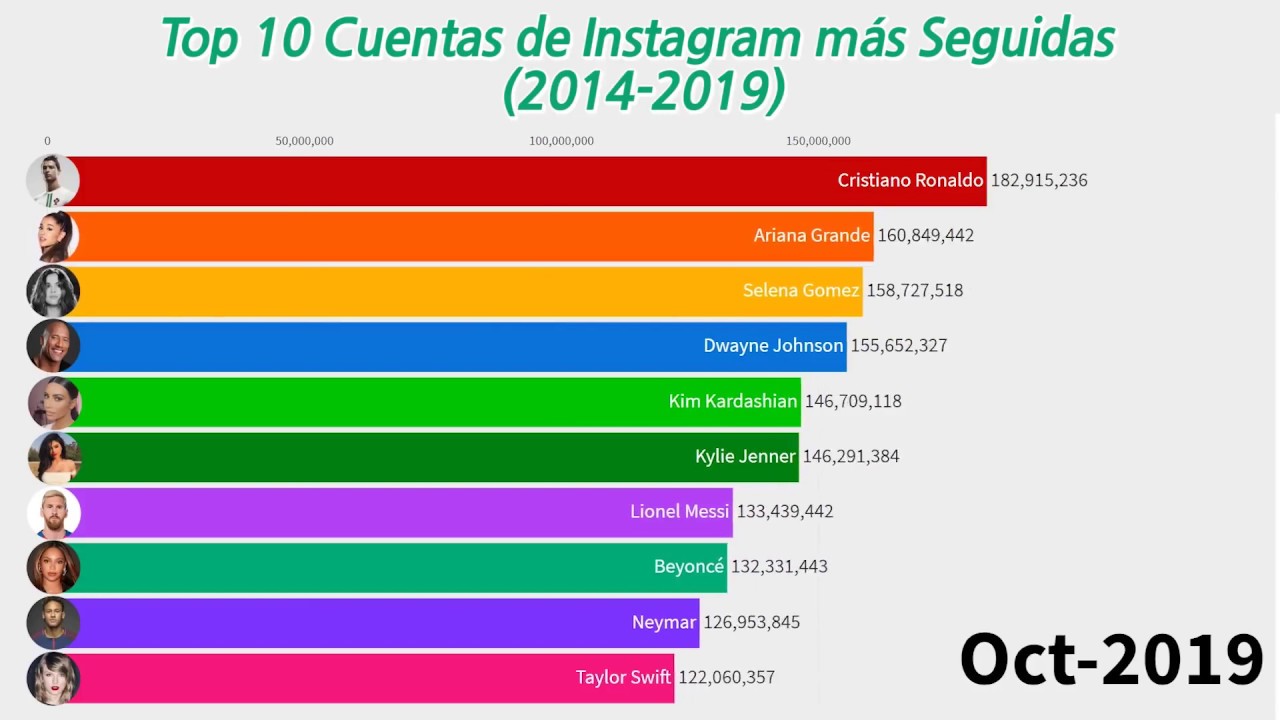 Top 10 Cuentas de Instagram más Seguidas en 2020 YouTube