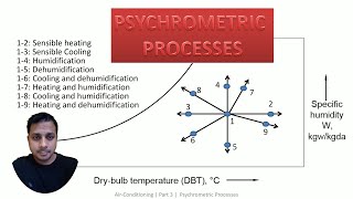 Psychrometric Processes | Air Conditioning | Part 3