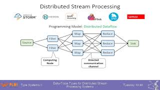 Data-Trace Types for Distributed Stream Processing Systems