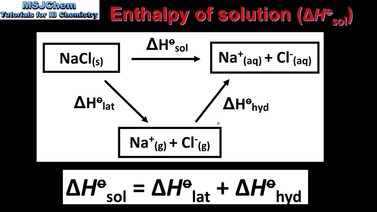 15.1 Enthalpy change of solution and hydration (HL) - YouTube