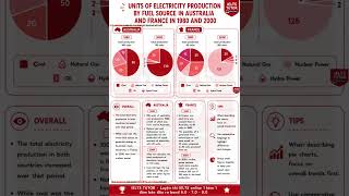Phân tích "The pie charts below show units of electricity production by fuel source in #ielts