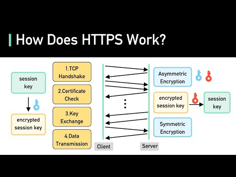 تصویری: SSL TLS چه کاری انجام می دهد؟