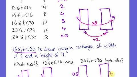 Statistics histograms
