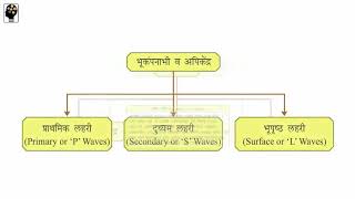 Std 9, Mind Map revision for Geography Chapter 2 अंतर्गत हालचाली, Marathi Medium, Maharashtra Board screenshot 5