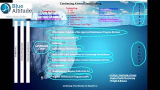 What is...? Part 2 - Continuing Airworthiness using our ice berg model