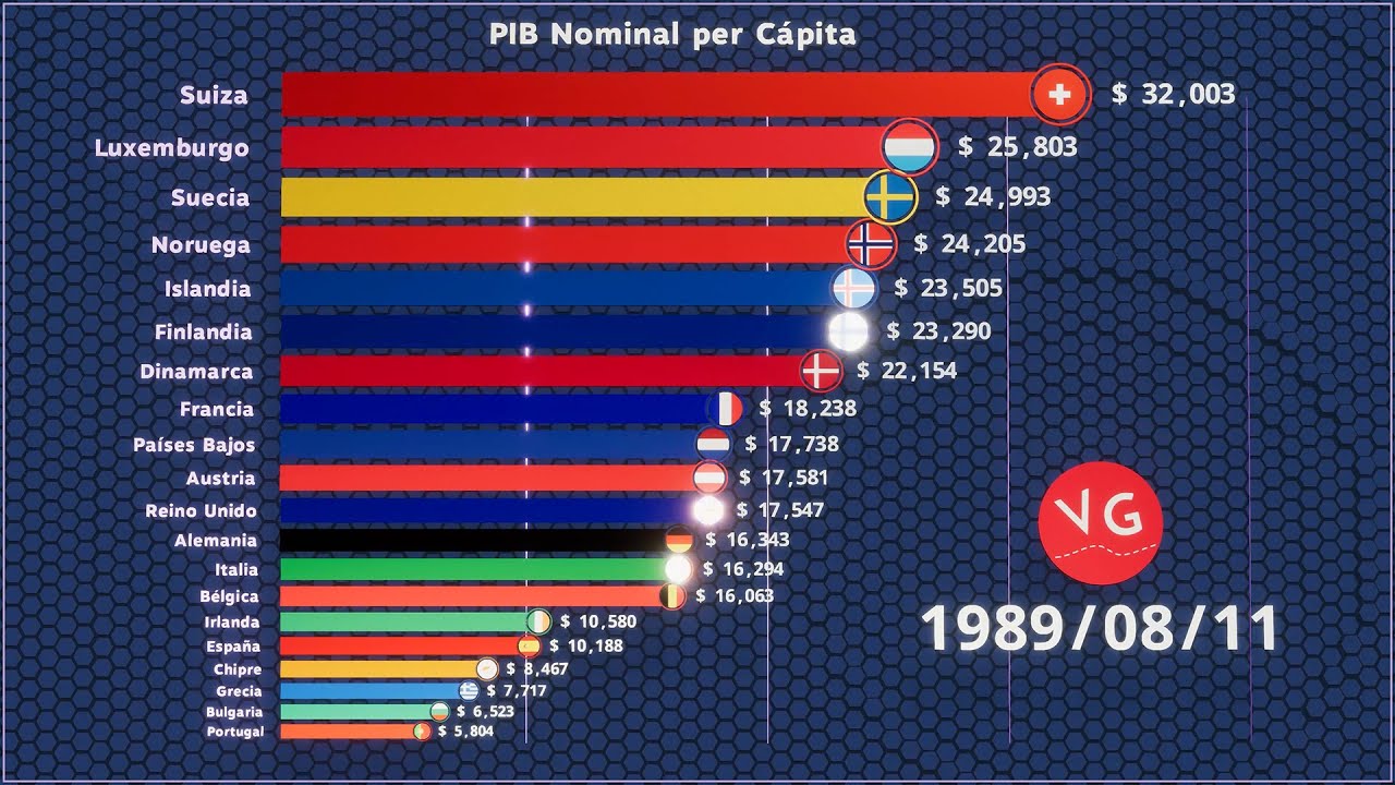 PIB Nominal per Cápita Europa 1960 - 2026 - YouTube