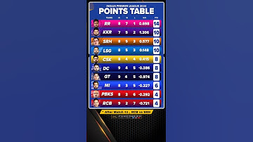 ipl points table after match 41 📊 || ipl 2024 ||