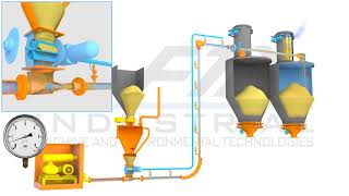 Pneumatic Conveying System (Dilute Phase)