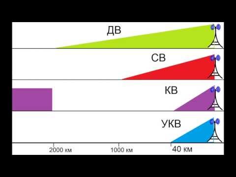 Видео: Как солнечная активность влияет на связь и радиопередачу?