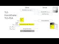 Netzsicherheit 2: TLS 2.3.1 Handshake Übersicht 🔐