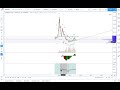 Weekly Bitcoin and Ethereum price analysis 29th July, 2019 by Wunderbit Trading Team 🚀