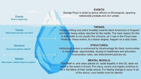 Student Using Iceberg Model