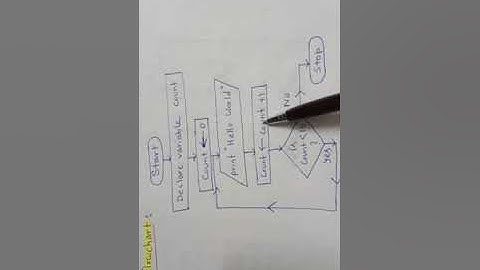 Flowchart Using LOOP : To print "Hello World" 10 times