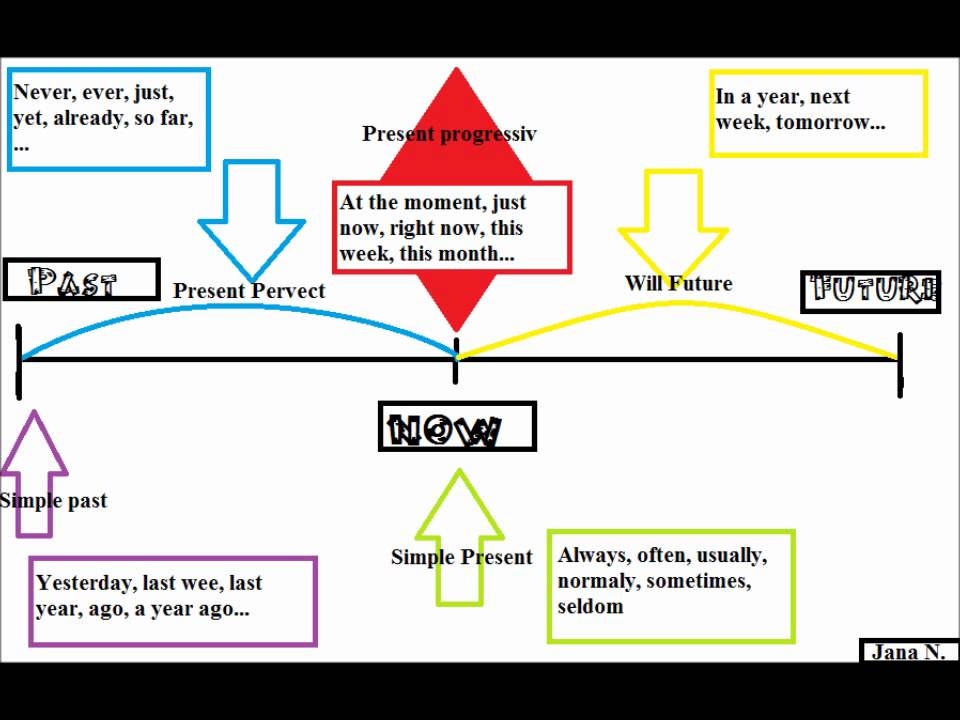 English tenses zeitstrahl – Lieblings TV Shows