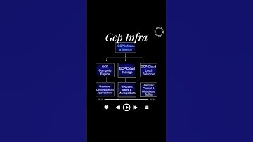 GCP Infrastructure as a Service Explained in 30 Seconds Cloud Computing for Beginners #cloud #devops