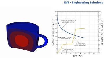 FEM Transient Heat Transfer – Coffee Mug Temperature vs. Number of E-Mails