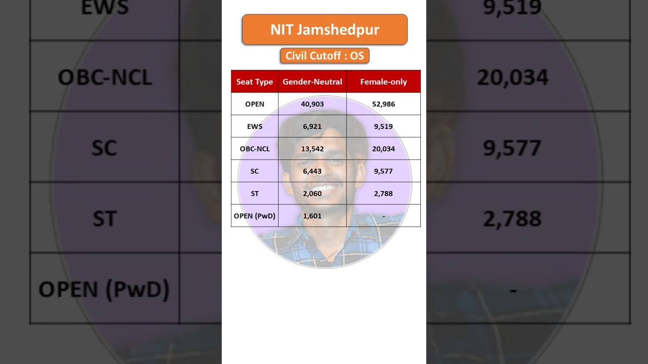 NIT Jamshedpur Civil Cutoff 2025 | Surprising Ranks for Home & Other States