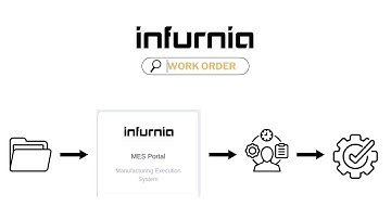 Understanding Work orders