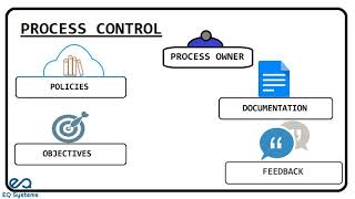 What is process model - eQSystms(ITIL, PRINCE2, COBIT, ASM, Cloud Computing and DevOps)