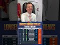 Nick vs. Danny: Can you name the 10 longest winning streaks to begin a season? 👀 #nfl #trivia