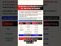 🤑😎 Lets understand through an example with Gold LimitPersonGold limit22k Gold Value#viral#shortsfeed