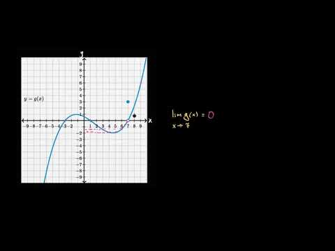 ზღვრები გრაფიკებიდან: ზღვარი არ არის ფუნქციის მნიშვნელობის ტოლი