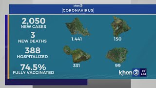 Hawaii reports 2,050 COVID cases, 3 new deaths