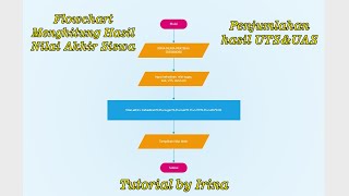 Cara membuat flowchart menghitung hasil nilai akhir siswa