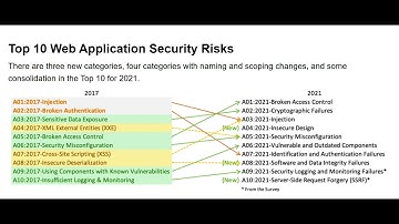 "OWASP Top 10: Essential Web App Security Risks Explained (2025)