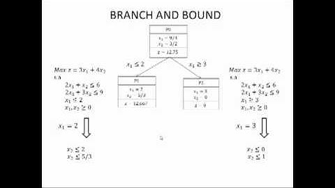 Branch and Bound (Ramificación y acotamiento) - Programación entera