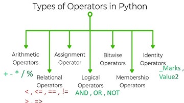 Type of operators in python #kaashivreviews Kaashiv review #kaashivinfotechreviews #kaashivinfotech