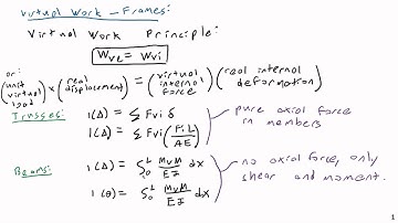 Method of Virtual Work for Frames - Theory - Structural Analysis