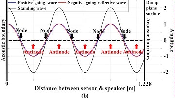 Real time Standing wave graph animation using MATLAB - 750 Hz