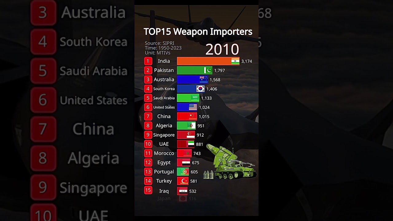 Which country imports the most weapons 1950-2023(part3)!