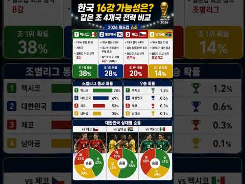 한국 16강 가능성은? 같은 A조 4개국 전력 비교