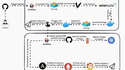 Ultimate Jenkins-Driven Production CI/CD Pipeline with ArgoCD, Docker & Monitoring
