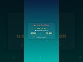 $1000 USD to INR — Best Rate Today #Shorts