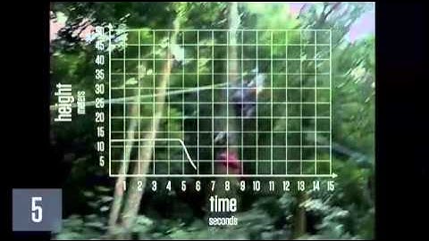 Act 3 - Height from Ground as a Function of Time