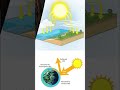 #shorts what is Solar Geo Engineering? सोलर जिओ इंजीनियरिंग क्या है?