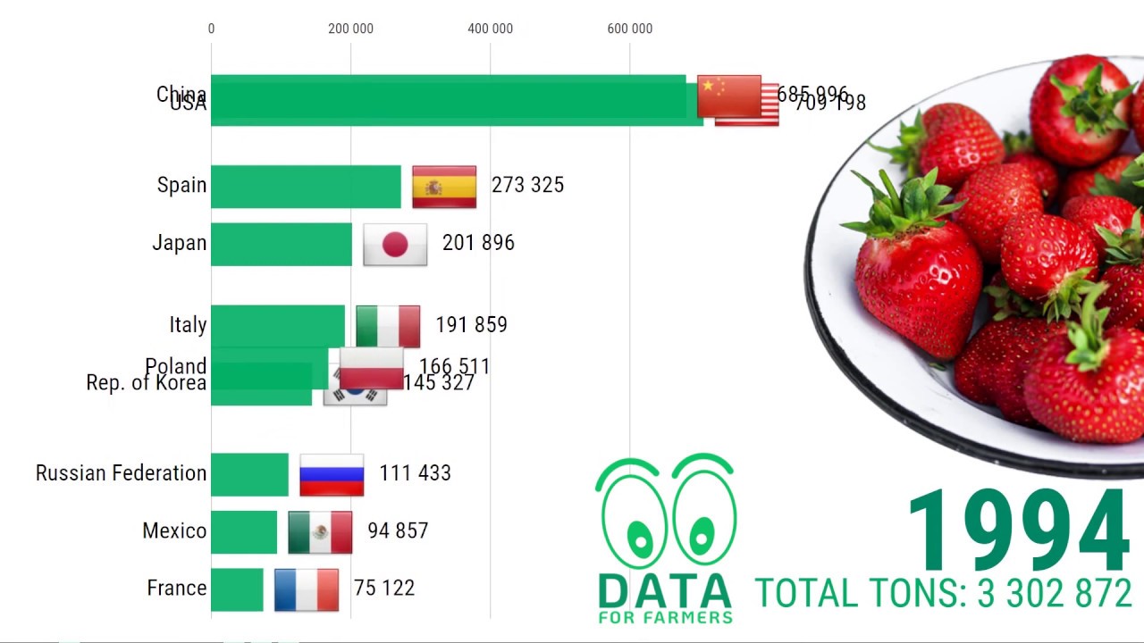 Top 10 Strawberry Producing Countries