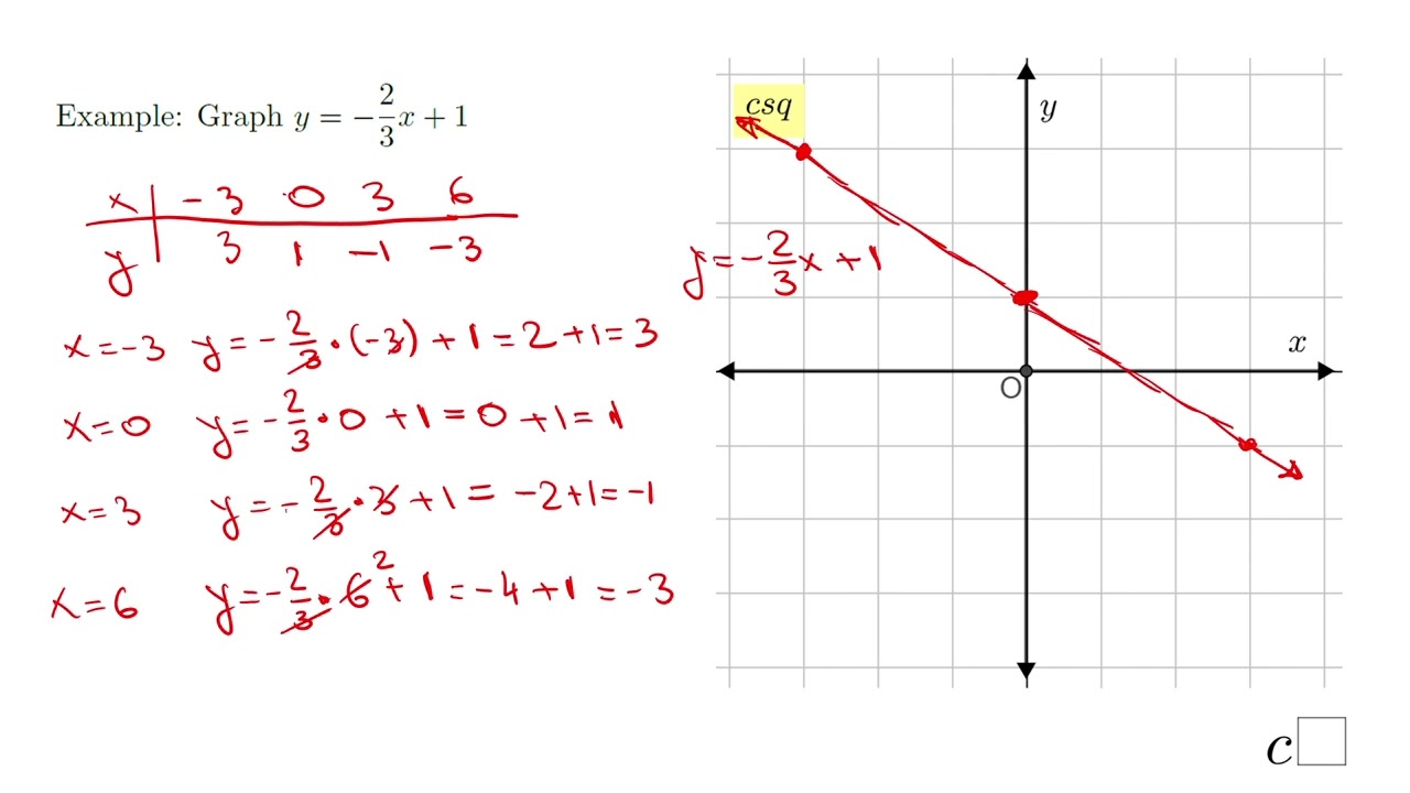 Graphing Linear Equations using Tables and Intercepts