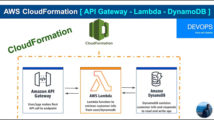 AWS CloudFormation, API Gateway, Lambda & Dynamo DB. Rest API Implementation Ready to use Automation