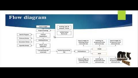 A Novel Approach for Denoising and Enhancement of Extremely | Final Year Projects 2016 - 2017