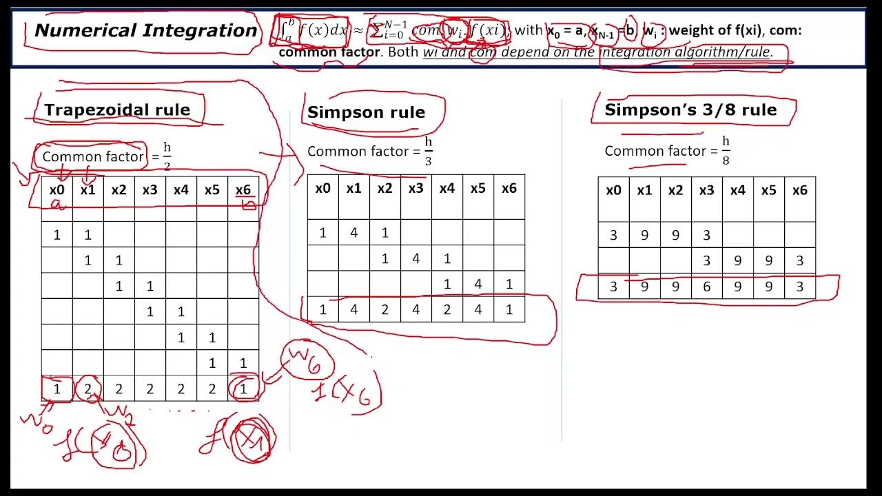 Numerical integration with python part1 youtube