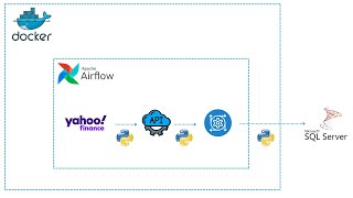 YFinance ETL with Airflow | Project# 05