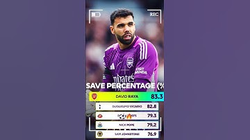 David Raya 2025/26: Arsenal’s Wall Is Back Stronger Than Ever #FYPWorldwide #ArsenalFC #GoldenGlove