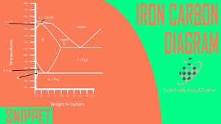 Iron Carbon Equilibrium Diagram – Snippet from ‘Steel Metallurgy’