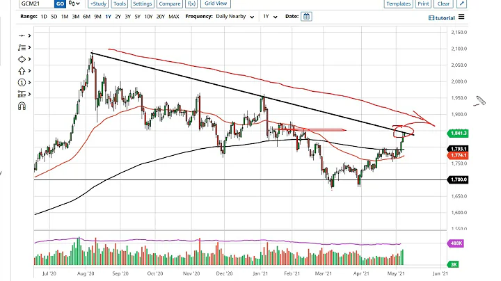 Gold Technical Analysis for May 11, 2021 by FXEmpire - DayDayNews